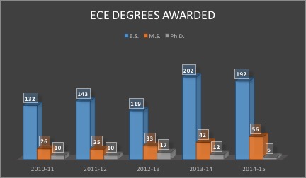 ECE Degrees Awarded