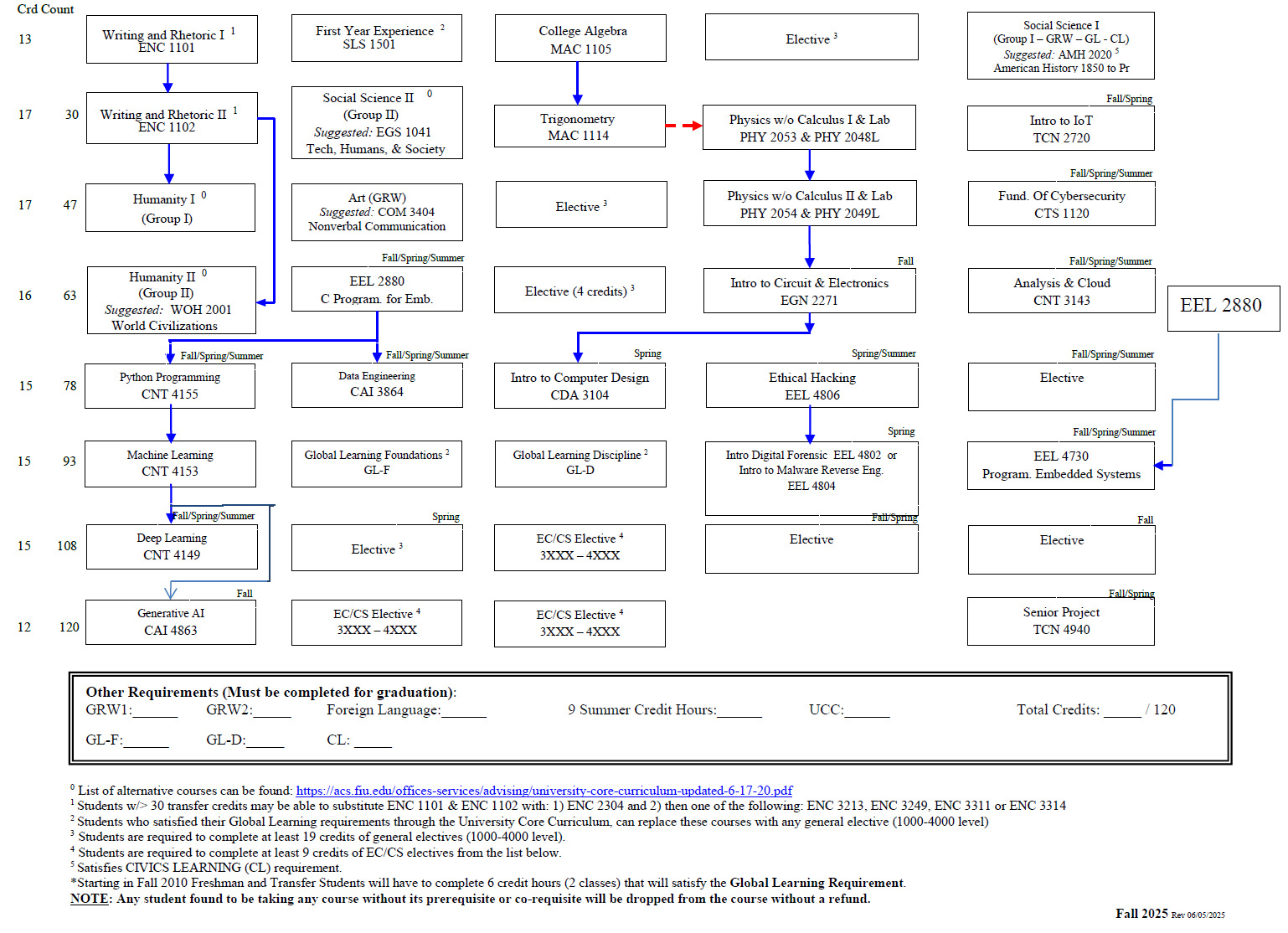 Flow chart
